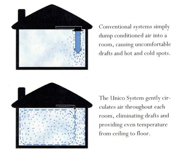 Small duct HVAC provides even temperature circulation