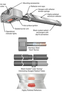 Diagram breaking down Infrared Heating Systems