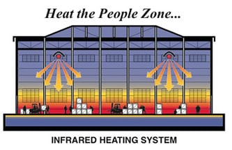 Infrared Heating System